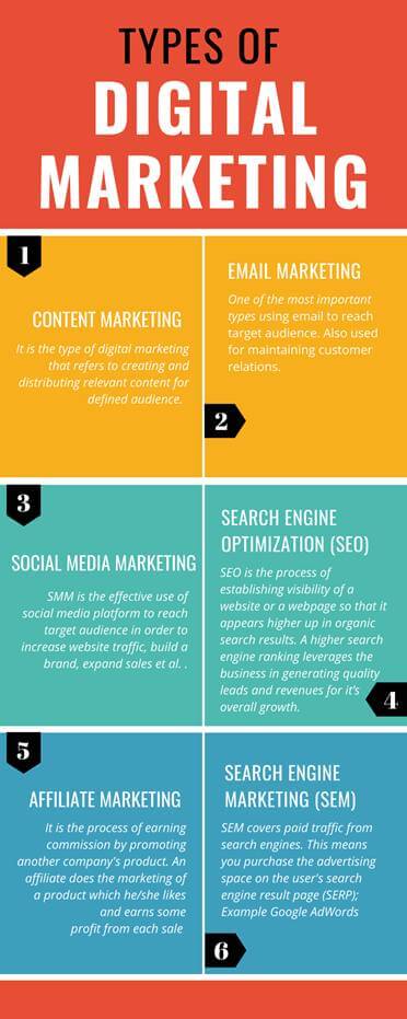 Different Types of Digital Marketing - Mediatect